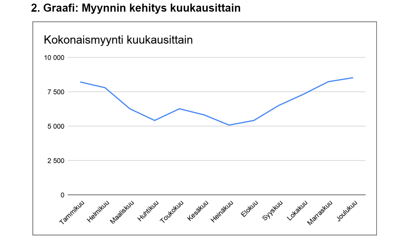 Viivakaavio kokonaismyynnin kuukausittaisesta kehityksestä. Sama tieto esitetään saavutettavana taulukkona kuvan jälkeen.