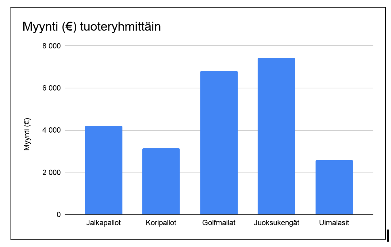 Pylväskaavio myynnistä tuoteryhmittäin. Sama tieto esitetään saavutettavana taulukkona kuvan jälkeen.