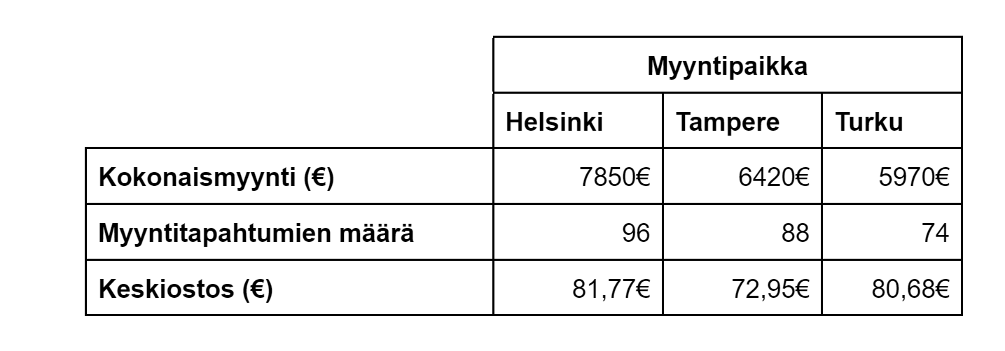Taulukkokuva Helsingin, Tampereen ja Turun myyntitiedoista. Sama tieto esitetään saavutettavana taulukkona kuvan jälkeen.
