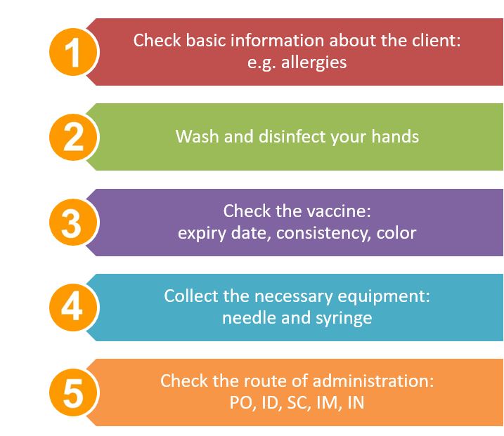 Vaccination procedure steps 1- 5